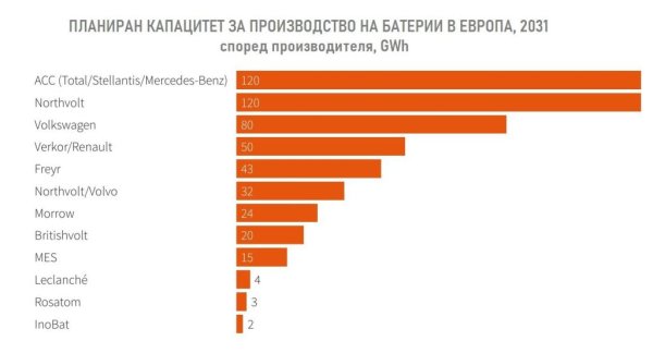 Потенциалните изключения са две - шведската Northvolt, която започна производството си тази година и има джойнт-венчър с Volkswagen и договор за доставки с BMW; и Аutomotive Cells Company (ACC), която е съвместно предприятие на TotalEnergies, Stellantis и Mercedes-Benz, и планира да има 120 ГВтч инсталиран капацитет до 2030 година. Но дори и замесените в тези два проекта автомобилни производители успоредно имат договори за доставка с китайски или корейски компании. VW и Mercedes работят с CATL, Renault - с LG ES, Stellantis - с BYD, Nissan - с Envision. BMW работи наведнъж с петима доставчици на батерии - Samsung SDI, CATL, EVE Energy, Еnvision AESC и Northvolt. Не е трудно да разберем защо шефът на Stellantis Карлос Тавареш открито упрекна бюрократите в Брюксел, че "искат да сложат мобилността ни в ръцете на китайската държава". 
