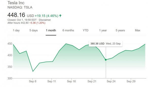 Впрочем този път и самият Мъск избра по-умерен подход, признавайки честно пред публиката, че нищо от изброените технологии не е напълно готово. "Те са близо до работещи, но още не са стигнали дори ниво на пилотни проекти", подчерта предприемачът. Инвеститорите явно се разочароваха от липсата на по-твърди уверения, защото акциите на Tesla загубиха над 40 долара от стойността си само за ден - но през следващата седмица си ги възстановиха. "Не бива да подценявате тази компания", коментира Вивас Кумар. "Всеки път, когато ги отпишат, Tesla се оказва способна да възкръсне... Но в случая бъдещето зависи не от обещанията, а от законите на физиката, що се отнася до батериите, и от ограниченията в минното дело". 
