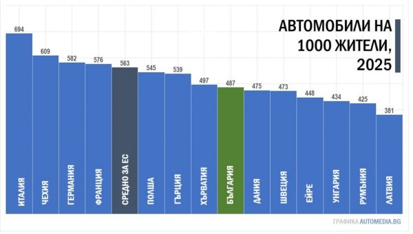 - Като оборот със сигурност е най-силната. Но все пак ние като асоциация отбелязваме, че единствената индустрия, която все още не е достигнала нивата си отпреди финансовата криза, отпреди 2008, е автомобилната. За което има и обективни, и субективни фактори. Но един е основният.
Общото разбиране е, че България не може да бъде на нивото на Германия заради разликата в доходите - което е факт. Но нека погледнем съседните страни. Пазарът в Хърватия е над 63,000 автомобила при наполовина по-малко население. Можем да погледнем Румъния, или Сърбия. Навсякъде в тези страни ще видим много по-голям дял на новите автомобили, и много по-малко внос на стари. Тази разлика с България се дължи само на един фактор: държавната политика. 
Мит е, че само онези страни, които сами произвеждат автомобили, трябва да провеждат такава държавна политика. 
НА ГРАФИКАТА: Брой автомобили на 1000 жители в различните страни от ЕС. Българите вече имат доста повече коли от датчаните, шведите и ирландците, да не говорим за Унгария и Румъния
