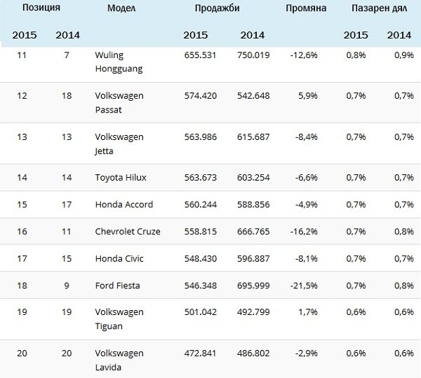 Топ 100 на най-продаваните коли в света за 2015 г.