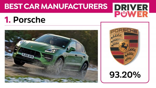 Porsche се представя на много високо ниво във всички области на проучването. Луксозната марка демонстрира всестранни таланти и е точно това, което купувачите искат. Средно 14,10 от собствениците са се оплакали от проблеми с колите си. Германският производител печели първите места в 6 от общо 10 категории за оценяване и така задминава всички останали производители.
