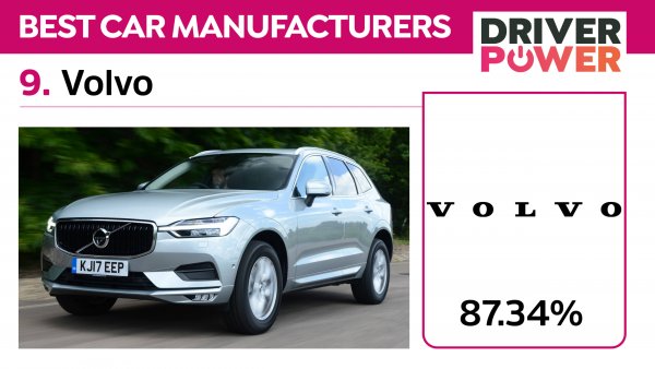 Автомобилите на Volvo са едновременно луксозни и практични, като то при тях 20,49% от собствениците съобщават за проблеми. Резултатът на шведската марка се дължи до голяма степен на качеството на интериора, съчетан с голям багажник, което е много важно за голяма част от притежаващите коли на Volvo. Отбелязва се, че седалките са много удобни, а от има много място.