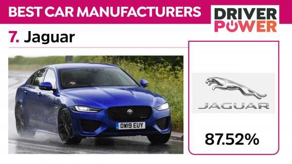 Британската марка прави автомобили, които карат добре и се движат комфортно. Среден дял на собствениците, които са имали неизправности с автомобилите си, е 30,22% Седмото място в това проучване е голямо постижение за Jaguar, тъй като той изпреварва ключовите си конкуренти BMW, Audi, Mercedes и Volvo. Отбелязва се отличното управление на колите на марката, което носи огромно удовлетворение.