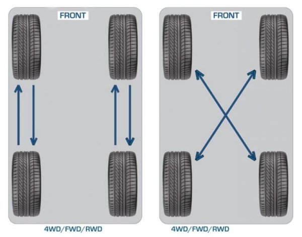 Производители като Ford преди време препоръчваха на всеки 5000 км пробег предните колела да се поставят отзад, а предните отпред. В инструкциите за Ford Focus III инженерите дори бяха посочили необходимостта от посещение на гумаджия на всеки 5000 км. От своя страна, Hyundai и Kia препоръчват използването на конкретна схема за пренареждане на колелата.

Кое е правилно? Има далеч по-прост начин - когато сменяте гумите сезонно, поставете две колела с най-малко износване на протектора отпред. А за дясната страна изберете най-високия протектор. Монтирайте силно износени гуми отзад. Дебелината на протектора влияе върху устойчивостта на гумата на спукване. Рязкото намаляване на налягането в предните колела е по-опасно, отколкото в задните.