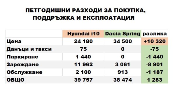 В разглеждания от нас случай електромобилът наистина се оказва по-евтин в дългосрочен план (с 1283 лева). Не драстично, разбира се, така че да образува опашки в дилърствата. Но достатъчно да наклони везните за онези хора, които имат интерес към електрическо задвижване и са спирани само от видимо по-високите начални разходи. 
Как стоят нещата при по-големите електромобили? Зависи от конкретния модел. Понеже батерията е около 50% от цената на електромобила, моделите с по-големи батерии са осезаемо по-скъпи спрямо конвенционалните си аналози, и там икономиите при експлоатация невинаги успяват да заличат тази разлика. 
Обратното обаче се забелязва при някои производители в премиум сегмента. Там по начало цените на бензиновите и дизеловите модели са по-високи, и електрификацията не добавя много отгоре. А в някои случаи, като с новите плъг-ин хибриди и електромобили на BMW, електрическата версия може да е дори забележимо по-евтина от сравним дизелов модел. 
