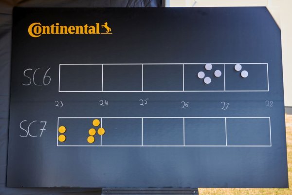 Най-впечатляващото подобрение обаче засяга спирачния път. Германците ни уверяват, че той е намалял с 6 процента на сухо и с 8 процента на мокро. Нашият тест на Sport Contact 7, сравнени с предишното поколение, показа даже по-голяма разлика. 
