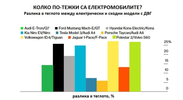 Със започналия преход към електрическо задвижване, средното тегло на автомобилите по пътищата ще расте още повече. Заради масивните батерии, електромобилите са с 10 до 30 процента по-тежки от аналозите си с двигатели с вътрешно горене. Най-големият проблем обаче не е в теглото им, а в дългия преходен период, в който тези автомобили ще съжителстват на пътя със старите и далеч по-леки седани и хечбеци, подчертава Майкъл Андерсън. "Идва време, в което ще е определено опасно да се кара по-малка кола", предупреждава професорът. 
