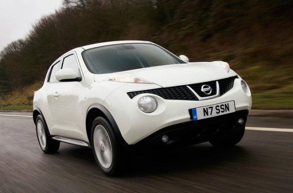 Рейтинг на надеждност - 82,9% 

Juke не само се разваля често, но поправката му е скъпа. 35% от автомобилите са се сблъскали с проблеми, засягащи батерията, двигателя на каросерията и окачването. Само 68% от неизправностите са отстранени безплатно, оставяйки 10% от собствениците със сметки до 750 лири, а 15% плащат над 1500. Една трета от колите са прекарали в сервиз повече от седмица. 