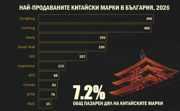 Дори и в България тенденцията е очевидна. През 2022 китайските марки държаха 0.2% от пазара, през 2024 - 1.5%, през март тази година достигнаха 5.9%, а в края на юни вече държат 7.2%. В България официално представени са между 15 и 20 марки от Китай (в зависимост какво дефинираме като отделна марка), а в близките няколко месеца се очаква навлизането на още поне пет. 
НА ГРАФИКАТА: Най-продаваните китайски марки в България за периода януари-юни 2026. В данните за Dongfeng са включени Aeolus, DFM, Nammi и M-Hero, които на други пазари са отделни марки, но у нас се предлагат под една шапка