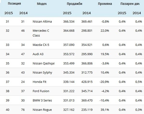 Топ 100 на най-продаваните коли в света за 2015 г.