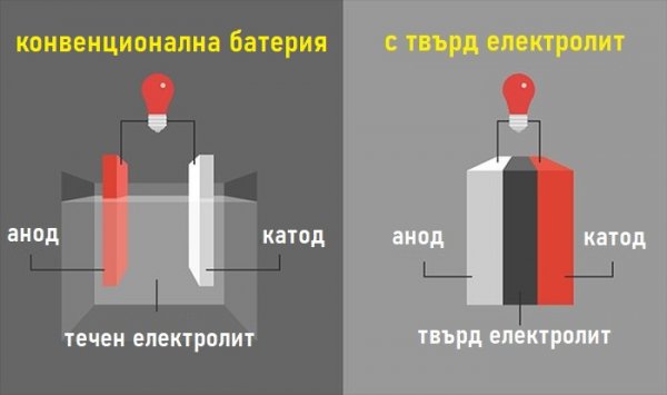 КАКВА Е ПРЕЧКАТА: керамичният електролит е до пет пъти по-тежък от течния, и е потенциално чуплив. Освен това не работи добре при ниски температури.
ДОКЪДЕ Е: Производителят на прахосмукачки Dyson купи компания за такъв тип батерии и се канеше да прави електрически автомобил с тях, но начинанието фалира. Сега Toyota обещава съвместно с Panasonic да пусне цяла гама такива електромобили през 2025 година. 
