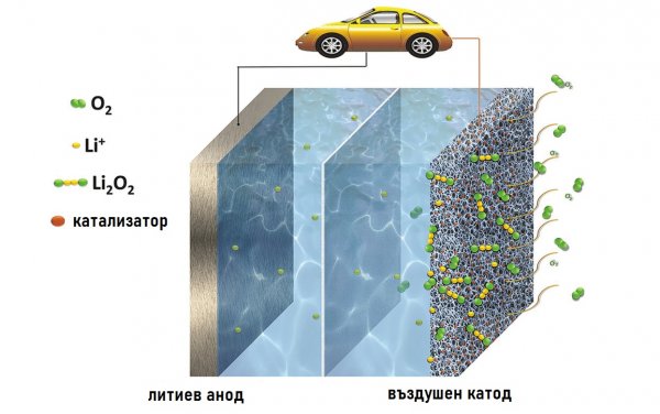 ЗАЩО НЕ: Все още технологията е твърде нова и създадените по този начин батерии имат кратък живот.
ДОКЪДЕ Е: Американската Fluidic Energy монтира такива батерии в някои африкански държави за битови нужди. Tesla държи патент за такава батерия като средство за удължаване на пробега, когато свърши зарядът на литиево-йонната.
