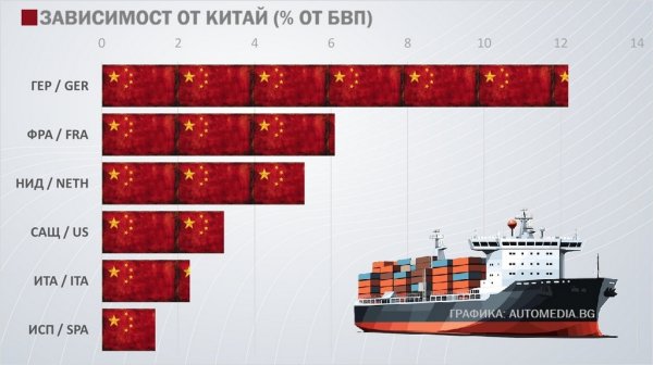 Логиката зад европейската подкрепа за електромобилите е разбираема: континентът е беден на петрол и газ, така че замяната на вноса им с произведена "у дома" електроенергия може да бъде много изгодна. Проблемът е, че електромобилите също изискват определени суровини - а Европа е още по-бедна на тях, отколкото на изкопаеми горива. Това би могло да се компенсира с далновидна политика, с подсигуряване на минни концесии, договори за доставка, с изграждане на мощна преработваща промишленост. Само че Брюксел не направи нищо подобно. Направиха го китайците. Макар Китай да държи под 10% от глобалните запаси на материалите за батерии (с изключение на графита), страната вече контролира пряко над 40% от добива им по света и има 80% от глобалния преработващ капацитет (според анализ на MineSpans). В производството на батерии за електромобили китайските компании, начело с CATL и BYD, вече имат около 80% дял. Както ни каза един водещ стратег от европейския автосектор, "не можеш да направиш електрическа кола без китайците". 
ГРАФИКАТА показва зависимостта на някои водещи икономики от Китай, като сумира експорта им към Китай и приходите на китайските дъщерни дружества на техни компании. България е слабо зависима пряко от Китай, но е силно зависима от Германия