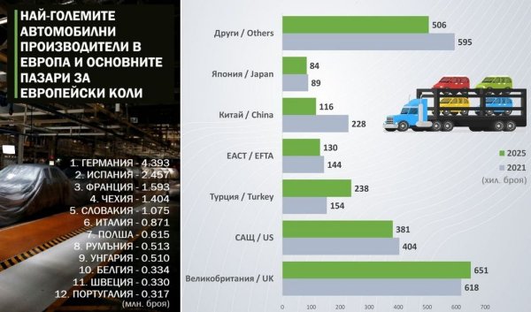 Автомобилите са най-големият сектор в европейската промишленост: те дават 7% от БВП на съюза, носят над 170 милиарда евро годишно от износ, осигуряват работа на 13.8 милиона души, или почти 9 на сто от цялата работна ръка на ЕС. Бихте очаквали нито един политик да не смее да посегне на такава индустрия, преди внимателно да обмисли последствията. Ето последствията от автомобилната политика на Брюксел (и Париж, и Берлин) от 2016 насам: десетте най-големи компании в автомобилния сектор са загубили оттогава 71 милиарда евро пазарна капитализация по данни на McKinsey - или спад от 19% (за същия период американският технологичен сектор е увеличил капитализацията си четири пъти, ако съдим по индекса NASDAQ100). Междувременно автомобилните компании бяха принудително натоварени с колосални инвестиции, за да са готови за електрификацията. Пак според доклад на McKinsey, те са инвестирали над 150 милиарда евро годишно за целта от 2017 насам, разпределени горе-долу поравно между капиталови разходи и развойна дейност. Всъщност това е около една трета от всички инвестиции в развой и изследвания на ЕС. Пазарът обаче не дава никакви признаци да е готов да им върне тези инвестиции. И не само на тях. 
