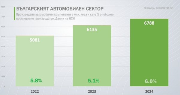 Според McKinsey между 85 и 90% от добавената стойност на един автомобил с ДВГ допринасят директно към европейската икономика. При европейските електромобили процентът е под 75, при вносните електромобили - едва 15 до 20%. При най-лошия сценарий развитието на автомобилния сектор поставя под заплаха цели 440 милиарда евро от европейския БВП до 2035 година. 
Това важи с пълна степен и за България. Към момента страната няма действащо крайно производство на автомобили. Но в последните петнайсетина години, незабелязано за широката публика, у нас се появи изключително мощен сектор за автомобилни компоненти и софтуер. По данни на собствената му браншова организация, той дава работа на над 85,000 души, изнася 99% от продукцията си и допринася цели 11% от българския БВП. Основните клиенти на този сектор са германските автомобилни компании, което обяснява защо сега официалната позиция на София е в същия лагер като тази на Берлин. И ни най-малко не обяснява колебанията на българските правителства по темата в миналото. 
