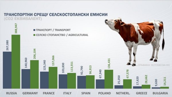 Друга част от обяснението може да е в нежеланието на Париж темата за парниковите емисии да се измества към други сектори, например към животновъдството - от което се ужасяват френските фермери. От доста години в кулоарите на автомобилната индустрия се говори, че тя е изкупителната жертва, за да останат извън темата за емисиите други сектори, като например селското стопанство. По данни на ООН, общите емисии от транспорта през миналата година са били 7.9 милиона тона СО2 еквивалент - наполовина по-малко от тези на селското стопанство (16.54 млн. тона). При това емисиите на транспортния сектор включват не само автомобили, но и кораби, влакове и самолети. 
Възможно е и френският президент просто да не смее да се отрече от една от малкото си последователни позиции в годините, откакто е на власт. Нека си спомним, че Макрон бе преизбран на поста си като "по-малкото зло" на фона на Марин льо Пен, благодарение на невъобразимия съюз на про-бизнес десницата и крайната левица - съюз, който изчезна веднага след вота, блокирайки ефективно управлението на страната. Миналия месец традиционното проучване на Verian Group показа, че президентът се ползва с едва 11% одобрение - най-ниският показател за държавен глава в цялата история на френската Пета република. 
ГРАФИКА: Сравнение между емисиите от селското стопанство и транспортния сектор на някои държави в Европа. Данни на ООН и Climate Watch