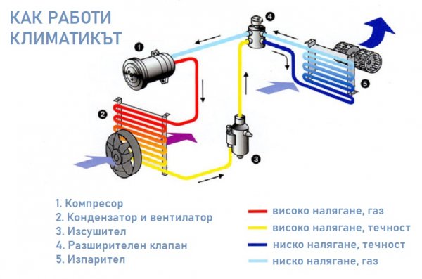 Чели сме съвети, според които е достатъчно да включите климатика два пъти през зимния сезон, за да бъдат добре смазани компонентите му. Това не е вярно за съжаление. Необходимо е да го правите поне веднъж на две седмици. 
