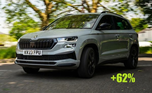 През октомври - 79 регистрации
Karoq е един от най-"възрастните" модели на пазара в момента - първото поколение на компактния кросоувър се предлага вече девета година. Но в края на живота му отстъпките растат, а с тях - и интересът. Благодарение на силния октомври Karoq дори успява да изправи Kodiaq, макар и само с една бройка. 
