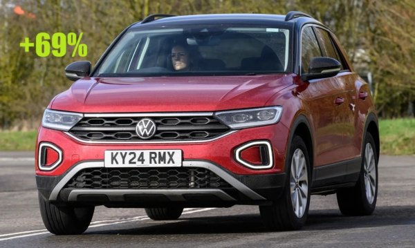 През октомври - 112 регистрации
Силен финал за първото поколение на Volkswagen T-Roc преди дебюта на второто в самия край на тази година. Големият ръст на годишна база се дължи както на тази финална разпродажба, така и на проблемите с доставките на модела, които дилърите у нас имаха през 2024. 
