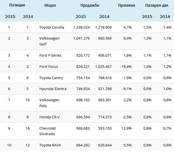 Топ 100 на най-продаваните коли в света за 2015 г.
