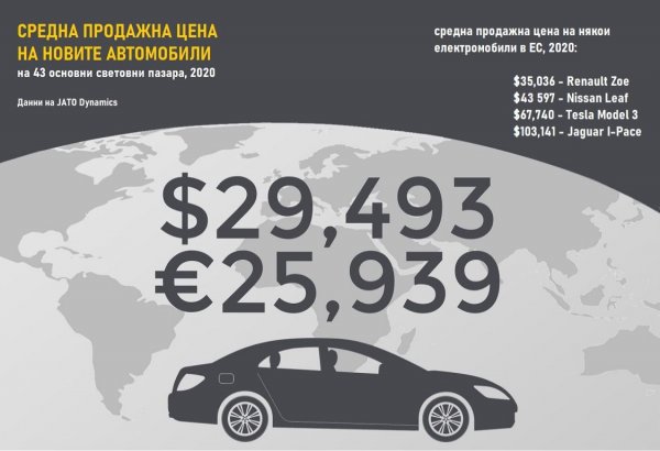 Очакванията бяха, че с все по-масовото производство на батерии цената им ще върви надолу заради икономии от мащаба. Но всъщност се случва тъкмо обратното: цената е на път да тръгне нагоре заради растящото търсене на суровини. 
Освен лития (около 50-60 кг), една съвременна автомобилна батерия съдържа доста големи количества никел, кобалт, графит - от порядъка на 10, 20 и повече килограма. 
Бумът в продажбите на електромобили през миналата и тази година направи чудеса с цените им. Никелът, който се търгуваше около 11 000 долара за тон преди три години, сега е 16 000 долара, а за кратко през февруари достигна дори 20 000. Кобалтът от 31 000 долара в началото на годината е 49 750 сега. Медта - незаменима суровина за електрическите системи - скочи от 5000 до около 9000 долара за тон. Това е добра новина за концесионерите на медните находища в България, но не толкова добра за купувачите на електрически автомобили. 
