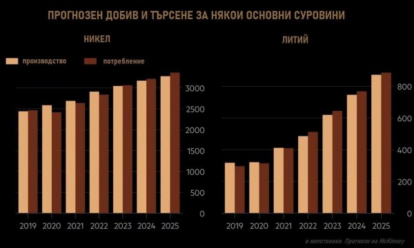 При това днешните цени са само намек за онова, което ни чака в бъдеще, когато електромобилите станат не 10%, а 50% от целия автомобилен пазар. 
Кобалтът е сравнително рядък метал, като близо 50% от глобалния добив се пада на Демократична република Конго. 
Литият е изключително разпространен, но сложен за извличане. Търсенето и високите цени са достатъчна мотивация за инвеститорите, но разработването на нови находища и рафинерии ще отнеме около десетилетие. 
И накрая стигаме до никела. В батерията на Tesla Model 3 има около 30 кг никел. Компанията на Илон Мъск потребява около половината от всички количества, предвидени за автомобилната индустрия. Ако Tesla изпълнява плановете си за увеличаване на производството, до 2030 тя може да поглъща целия световен добив на пречистен никел на сегашните му равнища, изчислява инвестиционната банка Jefferies, цитирана от FT. 
Прогнозите на McKinsey сочат недостиг на никел и литий още в близките години (виж графиката).
