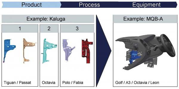 Новата модулна платформа MQB на VW 