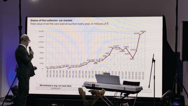 Пазарът на класически автомобили е набъбнал 75 пъти за последните три десетилетия. През 1994 общата стойност на продадените на търг олдтаймери е била 27 млн. долара. Пред 2023 е вече 2.03 милиарда долара.