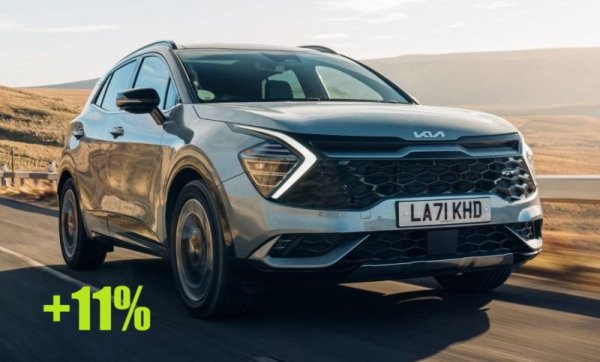 През октомври - 134 регистрации
Най-продаваният компактен кросоувър у нас за миналата година вероятно ще запази тази позиция и през 2025, въпреки силната атака на Hyundai Tucson. Sportage поддържа стабилен ръст спрямо 2024, а появата на фейслифта тази есен може само да даде допълнителен стимул в продажбите. 
