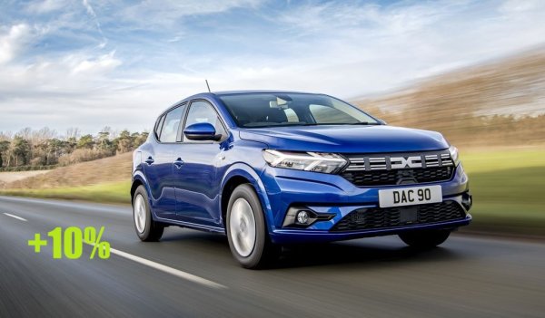 През октомври - 104 регистрации
Sandero, най-достъпната нова кола в Европа, бе и най-продаваната на Стария континент миналата година. В България, където очевидно цената не е чак толкова важен фактор, Sandero остава извън Топ 3, но повишава с над сто бройки резултата си 2024. 
