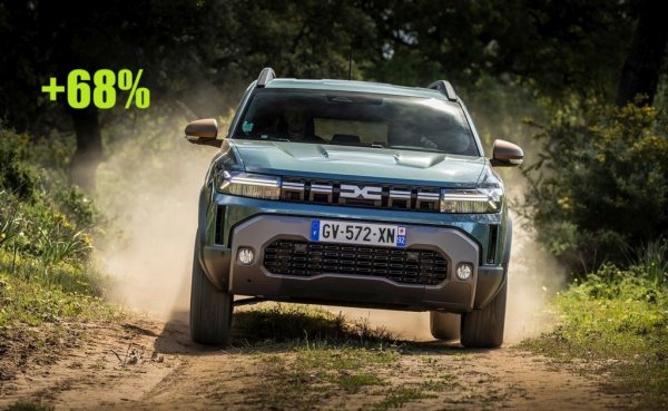 През октомври - 204 регистрации
Третото поколение на Duster се радва на огромно търсене в България тази година и подобрява миналогодишния си резултат с почти 600 продажби. През октомври Duster е един от цели четири модела с над 200 нови регистрации - безпрецедентно постижение за българския пазар. 
