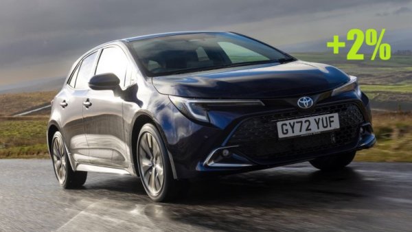 През октомври - 237 регистрации
Corolla в актуалния си вид е на пазара повече от седем години. Активните промоции през лятото и есента водят до впечатляващите 237 нови регистрации през октомври (най-висок резултат на пазара). Догодина ще видим как ще бъде позиционирано ценово следващото поколение. 
