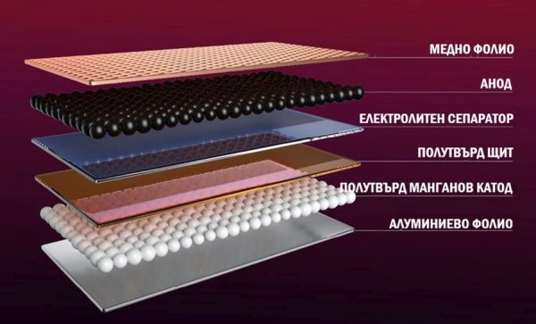 Междувременно обаче SolidCore предлага много от предимствата, които истинската твърдотелна батерия би имала. Най-същественото е в безопасността: тази батерия не се възпламенява нито при пробиване с остър пирон, нито дори при пълно смачкване в имитация на катастрофа. Тя издържа минимум половин час при температури от 1200 градуса по Целзий, без да се възпламени. 
При батериите с течен електролит подобни произшествия може да доведат до пожар, който не се гаси с конвенционални средства.

НА СНИМКАТА: Структурата на батерията SolidCore с полутвърд електролит

