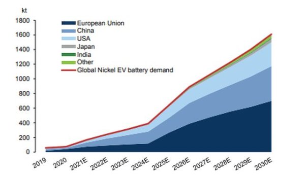 Доскоро продавачите на електромобили втора ръка омагьосваха клиентите с уверението, че цената на батериите пада от година на година - тоест докато ви се наложи да я подменяте, новата вече ще струва съвсем евтино. Факт е, че ако средната цена на батериите през 2010 година бе 1100 долара за киловатчас, през 2020 тя вече бе паднала до 137 долара за кВтч - почти десет пъти. Прогнозите бяха да слезе под 100 долара още през 2023. Но оттогава нещата се промениха рязко. Сътресенията по веригите за доставка и драстичното поскъпване на ключови суровини като литий, кобалт и никел тласнаха цените нагоре и Bloomberg NEF прогнозира, че до края на тази година батериите ще се върнат към нива от 150 долара за кВтч. А търсенето за тези суровини тепърва тръгва нагоре. 

ГРАФИКАТА показва прогнозите на Goldman Sachs за ръста на електромобилите и търсенето на никел (червената линия) в следващите години. 
