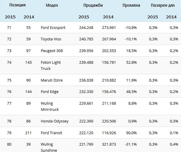Топ 100 на най-продаваните коли в света за 2015 г.