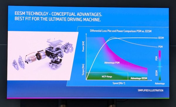Графиката показва предимствата на синхронния електрически възбудим мотор (ЕЕSM) пред този с постоянен магнит (PSM) при високи обороти. 
