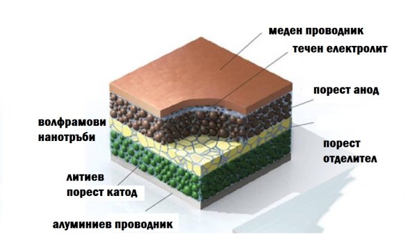 Принципът на литиево-йонната батерия, усъвършенстван обаче от компанията N1 Technologies. Тук структурата от нанотръбички осигурява много по-голяма контактна повърхност за обмен на йони. Анодът се състои от волфрам и въглерод. Голямото предимство на тази батерия е, че трансферът на енергията се осъществява значително по-бързо - което означава и по-кратко време за зареждане, и по-дълъг живот. Недостатъкът: твърде висока производствена цена, поне на този етап. 
