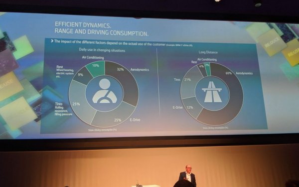 Вероятно ще се учудите, но дори при нормална градска употреба най-голяма част от енергията на електромобила отива за преодоляване на въздушното съпротивление - цели 32%. На магистрала този процент скача до 60. Затова новите модели на BMW се създават с фанатично внимание към аеродинамиката. Новото поколение на Х1 - висок кросоувър с квадратести форми - има същия коефициент на въздушно съпротивление като футуристичното i8. И доста по-добър от този на хиперколи като Koenigsegg CCX. 

