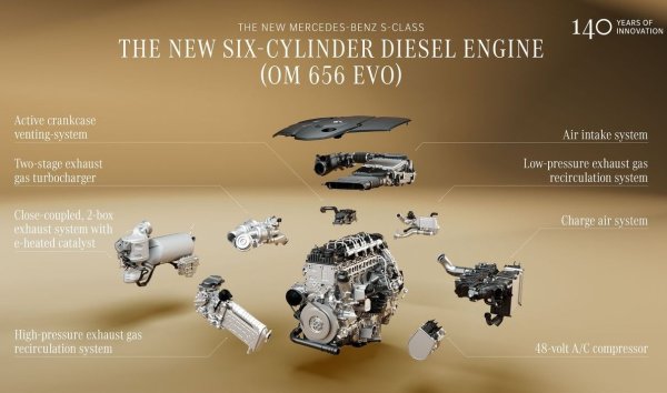 Еволюция е претърпял и 6-цилиндровият дизел OM 656M Evo в S 350 d, който също е вече с хибридна система. В Европа гамата включва и 3.0-литрови дизелови варианти. Тези двигатели развиват 313 к.с. и 650 Нм въртящ момент, или 367 к.с. и 750 Нм в по-мощната версия.