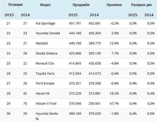 Топ 100 на най-продаваните коли в света за 2015 г.