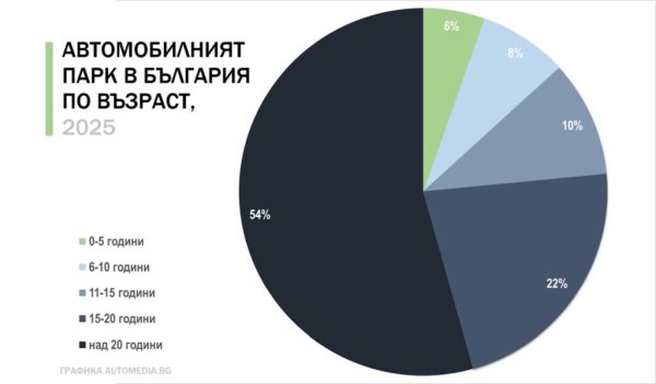 - Да, разлика от 4-5 лева в едната или другата посока - вероятно просто за да отговорят на някакви европейски очаквания. После, в България далеч не е изключение да си купиш автомобил с променен километраж. И няма кой знае какви механизми да се противодейства на това. 