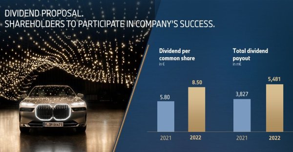 Нетната печалба на BMW Group след данъци и лихви е 18.58 милиарда евро, ръст от 59% на годишна база. Това позволява на борда да предложи изплащане на дивидент от 8.5 евро на обикновена акция (това е приблизително 9% от актуалната пазарна цена на акция). Общо компанията ще разпредели между акционерите си 5.4 милиарда евро. 