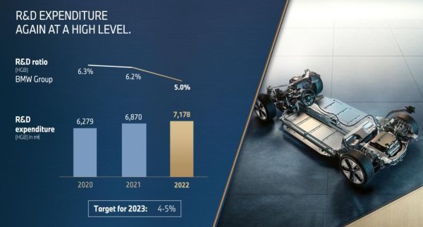 Инвестициите на BMW в научна и развойна дейност спадат като процент от оборота, достигайки 5%, но се увеличават чувствително в абсолютен мащаб - от 6.29 милиарда евро през 2020, през 6.87 милиарда през 2021, до 7.18 милиарда през 2022. Голяма част от тези разходи са насочени към бъдещото шесто поколение електрическо задвижване, разработвано за Neue Klasse. 