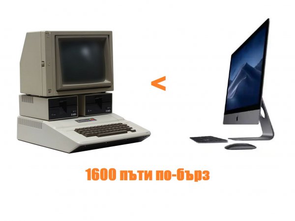 За 35 години персоналните компютри са станали:
- Със 166 666 пъти по-голяма RAM памет
- 1600 пъти по-бързи
- Със 7.5 милиона пъти по-голяма дискова памет
- 3.9 пъти по-евтини
