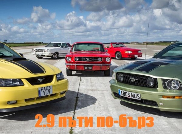За 35 години базовият Ford Mustang е станал:
- 0.9 пъти по-малко икономичен
- 2.9 пъти по-бърз
- 3.5 пъти по-мощен
- 1.5 пъти по-скъп