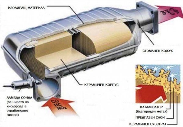 Вътрешността на катализатора е грапава и разделена на кутийки и тунелчета, така че да има максимална контактна повърхност с отработилите газове. Върху повърхността се нанася тънък слой от същинските катализатори на химичните реакции - платина, паладий и родий. За протичането на реакциите е нужна и температура между 420 и 600 градуса по Целзий, затова катализаторът се монтира близо до двигателя. 
