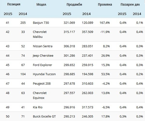 Топ 100 на най-продаваните коли в света за 2015 г.