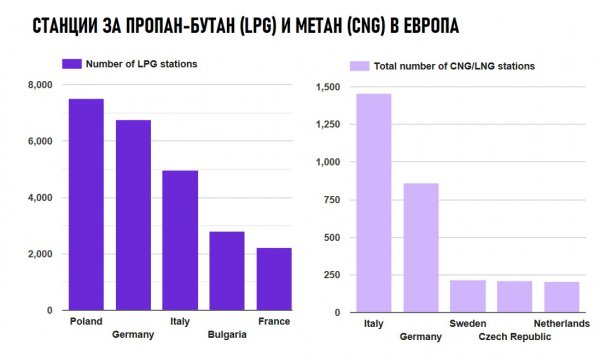 Но със зареждането на сгъстен природен газ (CNG, по народному метан) нещата не стоят точно така. Докато станциите за LPG у нас са над 2800, тези за CNG са едва около 110. И въпреки това България е в Топ 3 по гъстота за цяла Европа (абсолютните лидери са Италия и Германия). Пътуването на метан до съседните страни изисква планиране - в Сърбия станциите са 22, в Гърция - 8, в Румъния - 2. 
