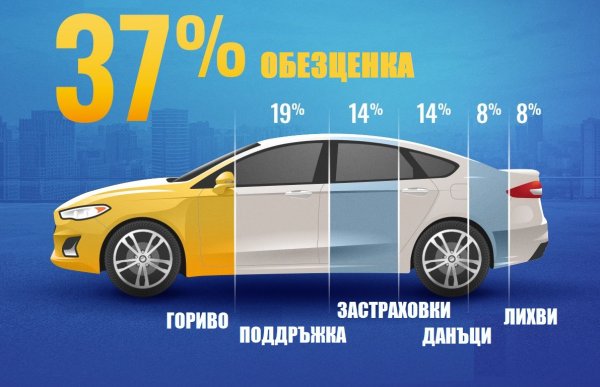 Покупката на нов автомобил е прекрасно нещо, разбира се - стига да можете да си го позволите. В последните години обаче цените на новите коли пораснаха с темпо, изпреварващо с доста инфлацията. Има и друг проблем: новата кола се обезценява средно с 10-20 процента още през първата година, и с 30 до 50% след третата. Това означава, че ако платите 50 000 лева за чисто нов модел в компактния сегмент, ще сте загубили 5-10 хиляди лева още в мига, в който напуснете шоурума, и цели 25 000 лева след третата година ползване. 
Спокойно можете да избегнете това, като вземете 2-3-годишен автомобил, при който обезценката вече е станала факт за сметка на първия собственик.

Графиката на ААА показва разбивка на разходите за един нов автомобил за първите 20 000 км пробег. Калкулацията е за Великобритания, но и в България съотношенията не са чак толкова различни, ако не броим данъците
