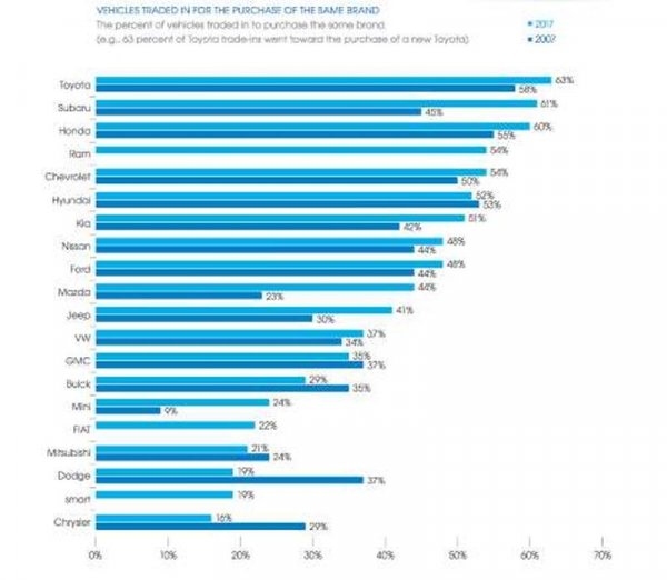 Проучването показва, че при масовите марки добре се представят Hyundai и Kia, които са съвсем близо до Топ 5. Брандове като Ford, Mazda и Jeep са по средата, докато Mini, Buick и GMC са в дъното.

Експертите от Edmund's са сравнили резултатите от 2017 с тези от 2007 г., за да разберат кои производители увеличават клиентите си и кой губят доверие. Най-голям ръст за 10 години записват Subaru, Mazda, Mini, Jeep и Kia, докато на обратния полюс са Dodge и Chrysler.
